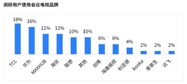 电视前景TCL重新定义办公显示标准尊龙凯时网从 《白皮书》 看会议(图7)