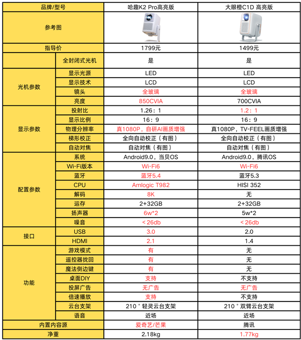 K2Pro高亮版对比大眼橙C1D高亮版！尊龙凯时app平台千元投影性价比之争：哈趣(图7)